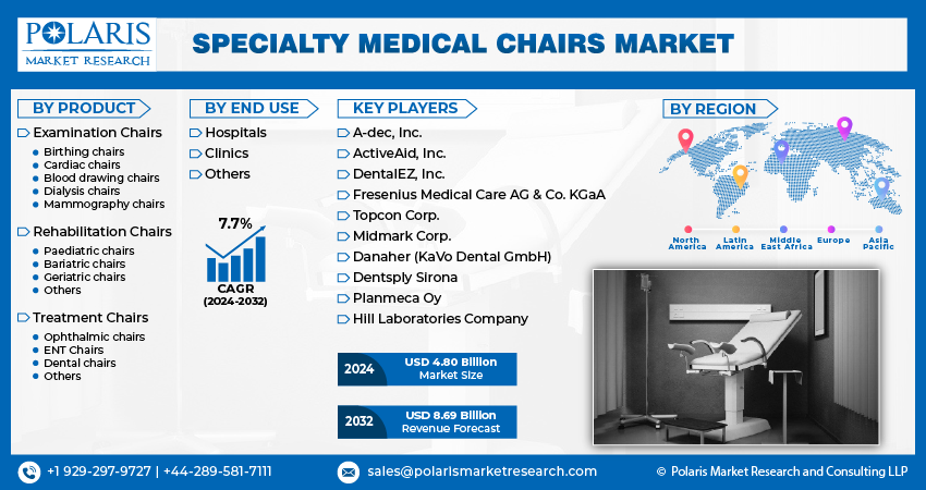 Specialty Medical Chairs Market Size